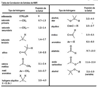 Tabla de correlación de señales de NMR