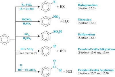 Summary of major EAS reactions