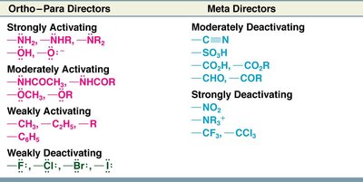 Classification of substituents
