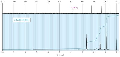 NMR spectrum of an amine