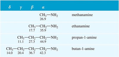 Table of NMR chemical shifts for amines