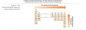 Electronegativity trend in the periodic table