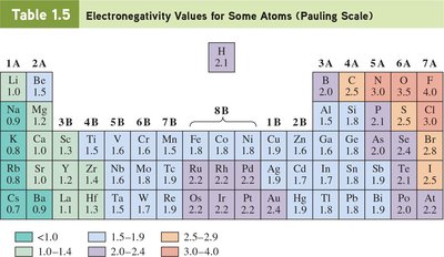 Electronegativity values for some atoms (Pauling scale)