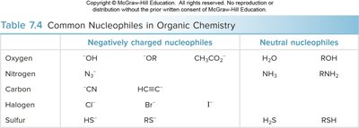 Table of common nucleophiles