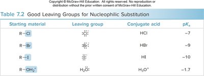 Table of good leaving groups