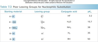 Table of poor leaving groups