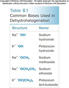 Table of common bases