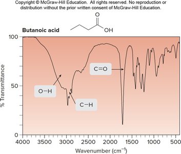 IR spectrum of butanoic acid