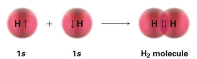 Formation of H2 molecule from two hydrogen 1s orbitals