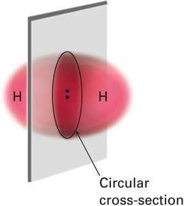 Sigma bond with circular cross-section