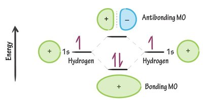 Bonding and antibonding molecular orbitals in H2