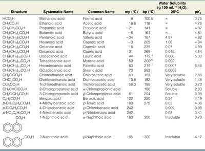 Table of carboxylic acids: structure, names, melting/boiling points, solubility, pKa