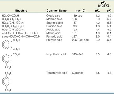 Table of dicarboxylic acids: structure, common names, melting points, pKa values