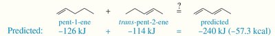 Table of heats of formation for various dienes and alkenes