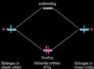 Molecular orbital diagram for H2