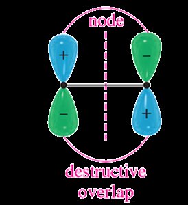 Ethylene pi molecular orbitals