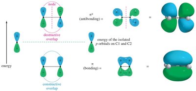 Bonding and antibonding pi MOs