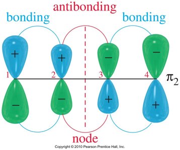 Bonding and antibonding MOs in butadiene