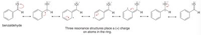 Summary table of substituent effects in EAS