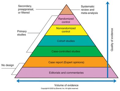 Hierarchy of evidence pyramid