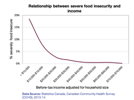 Relationship between severe food insecurity and income