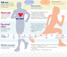 Infographic showing ways to measure exercise intensity