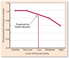 Graph showing threshold for health benefits with increasing physical activity