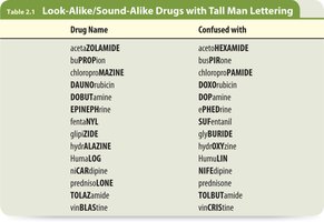 Table of look-alike/sound-alike drugs with Tall Man lettering