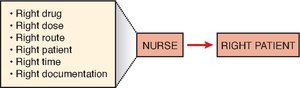 Diagram of the Six Rights of Medication Administration