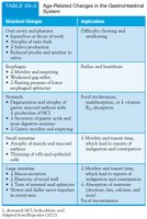 Age-related changes in the gastrointestinal system