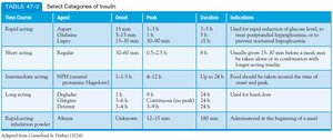 Table of insulin categories, onset, peak, duration, and indications