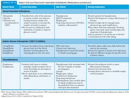 Table of oral and noninsulin injectable antidiabetic medications (continued)