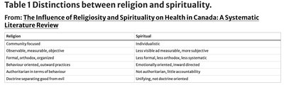 Table comparing religion and spirituality