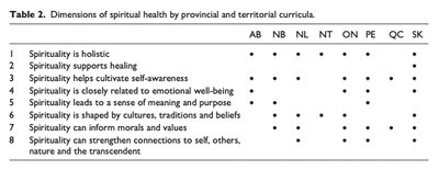 Table of spiritual health dimensions by province