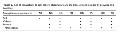 Table of connections strengthened by spirituality by province