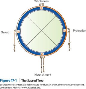 The Sacred Tree diagram