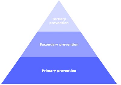 Prevention pyramid