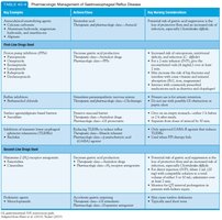 Table of pharmacologic management of GERD
