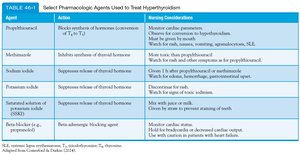 Thyroid storm: manifestations and management