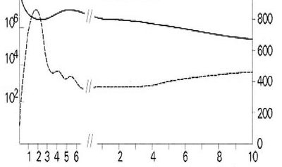 HIV long-term non-progressor graph