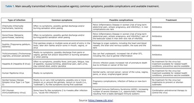 Table of main STIs, symptoms, complications, and treatments