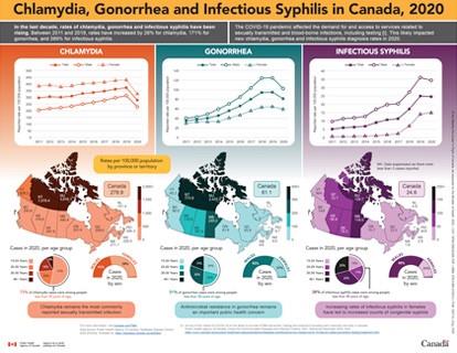 Infographic: Chlamydia, Gonorrhea, and Infectious Syphilis in Canada, 2020