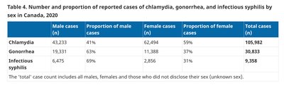Table: Number and proportion of reported cases of chlamydia, gonorrhea, and infectious syphilis by sex in Canada, 2020