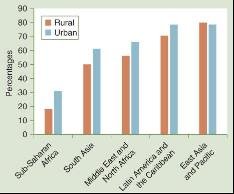 Bar chart of contraceptive use by rural and urban location