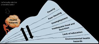 Diagram of individual facing multiple health hazards