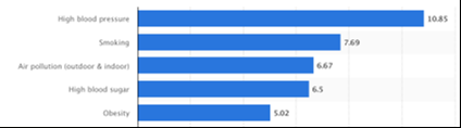 Bar chart of deaths per risk factor worldwide