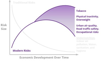 Graph of risk transition from traditional to modern risks