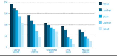 Bar chart of under-5 mortality by socioeconomic status
