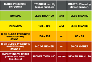 Blood pressure classification table
