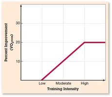 Graph showing improvement in VO2 max with training intensity